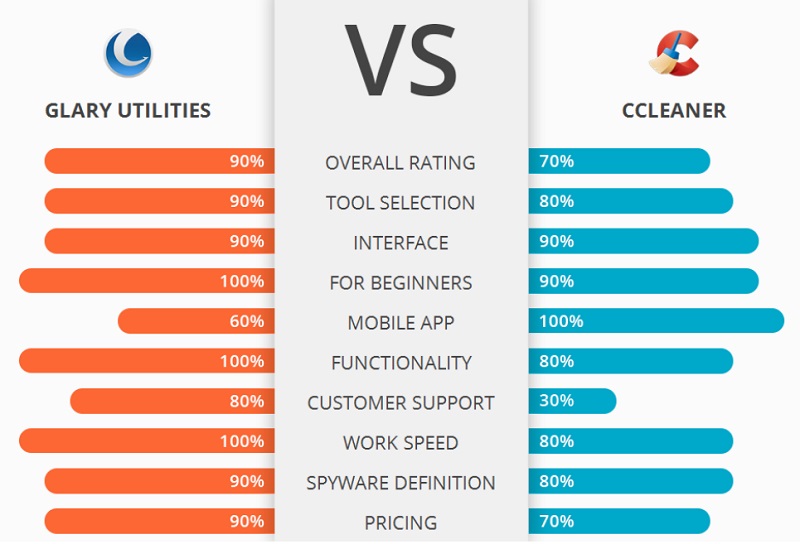 CCleaner e Glary Utilities: confronta le funzionalità