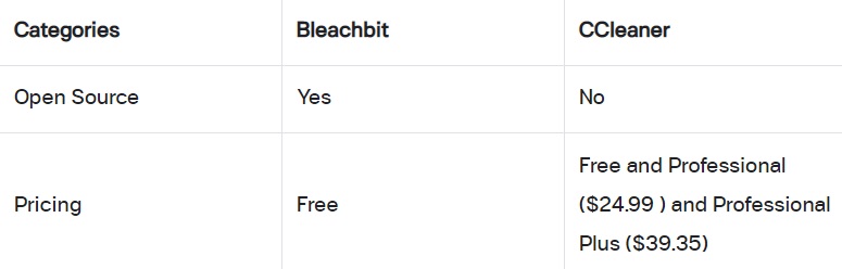 Prezzi di BleachBit Vs CCleaner