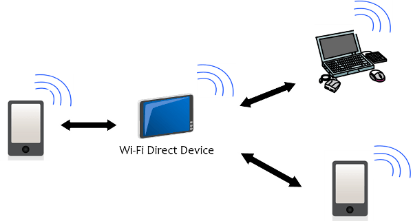 Wi Fi Direct su Mac Reason