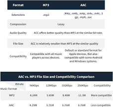 Somiglianze e differenze tra AAC e MP3