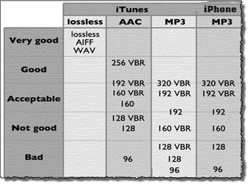 Confronto della qualità AAC e MP3