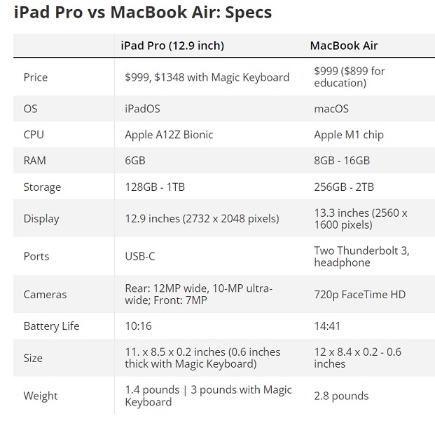 Confronta iPad Pro e MacBook Air da aspetti diversi