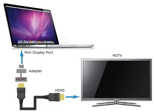 Come collegare MacBook alla TV