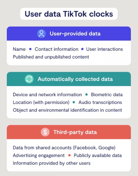 L'app TikTok dei dati utente raccoglie