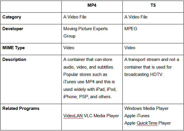 Confronto tra TS o MP4