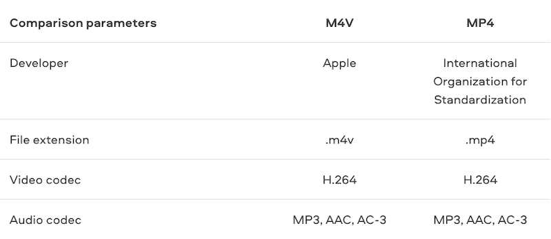 Grafico di confronto tra M4V e MP4