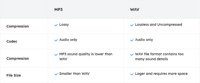 Grafico comparativo tra WAV e MP3