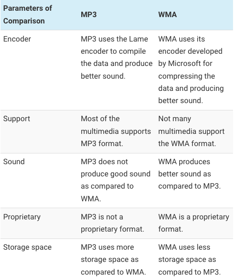 Grafico comparativo tra WMA e MP3