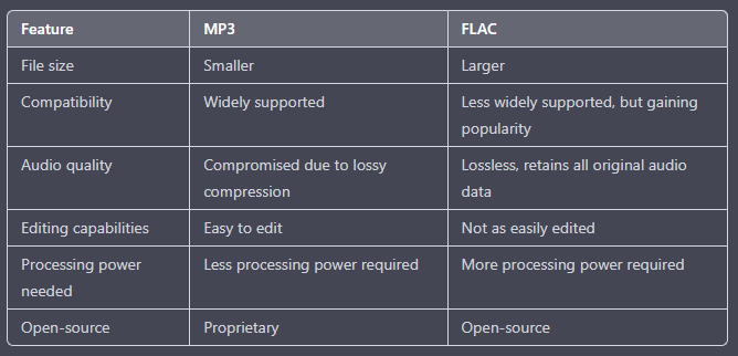 Grafico comparativo di FLAC vs. MP3