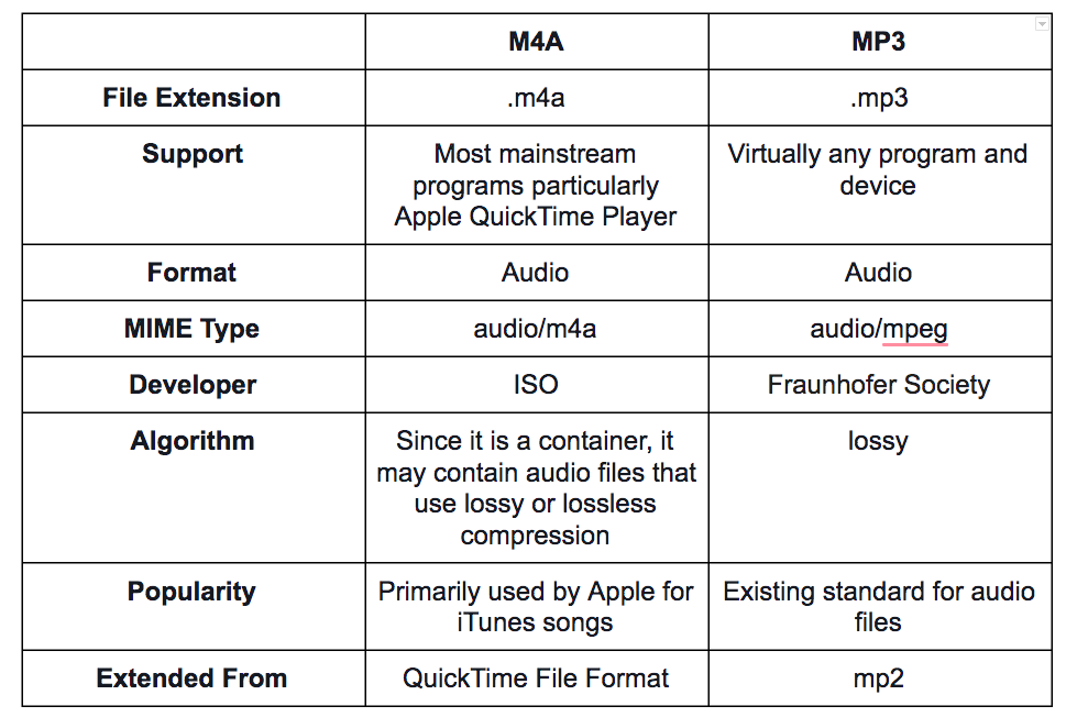 Somiglianze e differenze tra M4A e MP3