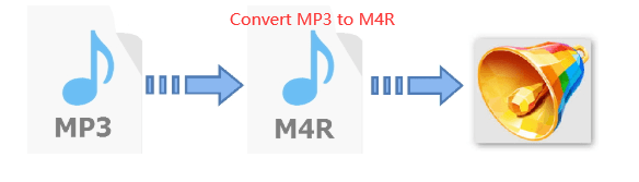 Come convertire MP3 in M4R