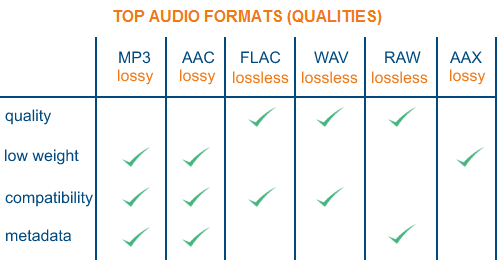 I migliori formati audio tra cui AAC e FLAC