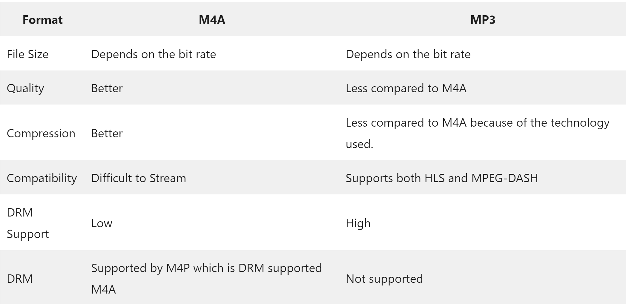 M4A è migliore di MP3?