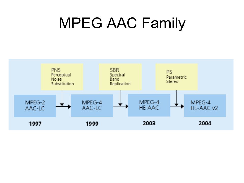 AAC contro MPEG